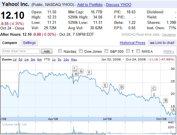 NASDAQ Yahoo YHOO