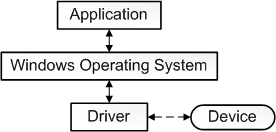 如何修复bsod 蓝屏 Driver Irql Not Less Or Equal错误windows 10 最佳操作方法