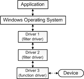 如何修复bsod 蓝屏 Driver Irql Not Less Or Equal错误windows 10 最佳操作方法