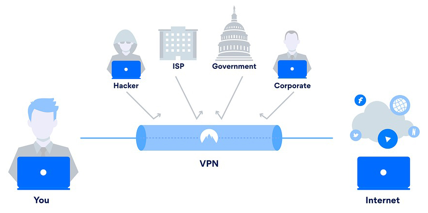 VPN připojení