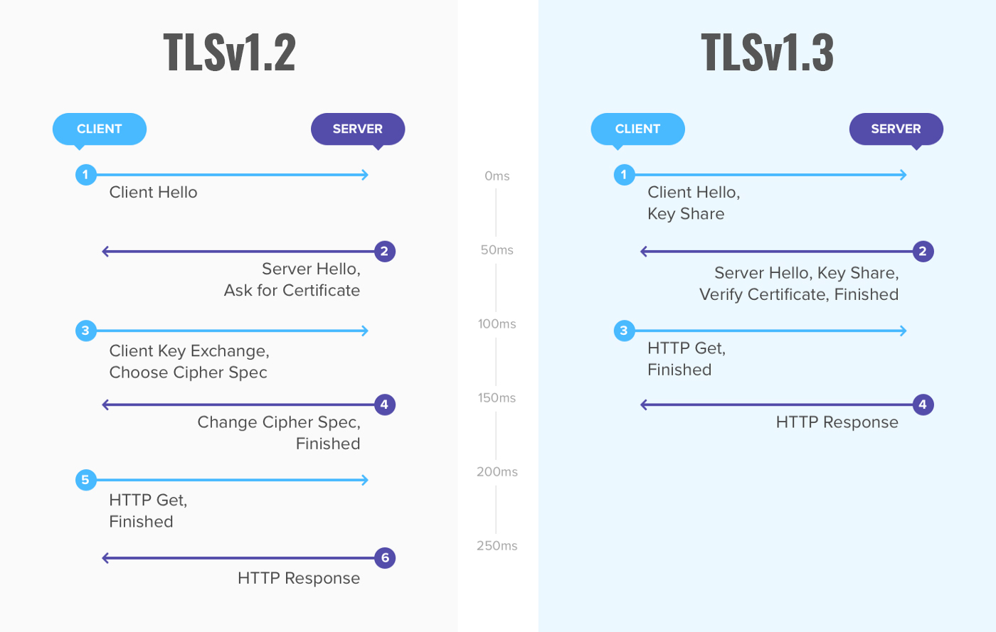 The differences between TLS 1.2 and TLS 1.3