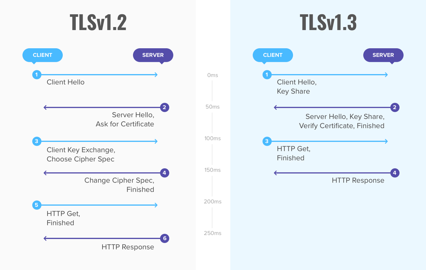 之間的差異 TLS 1.2 和 TLS 1.3