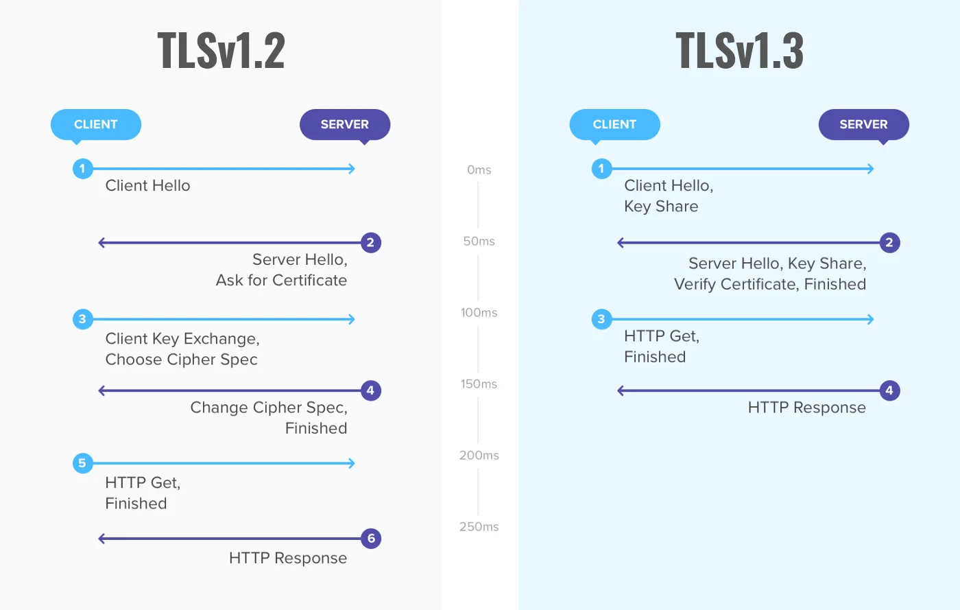 Sự khác biệt giữa TLS 1.2 và TLS 1.3