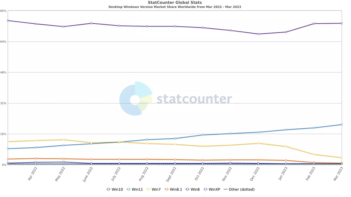 Windows 10 將不再收到重大更新